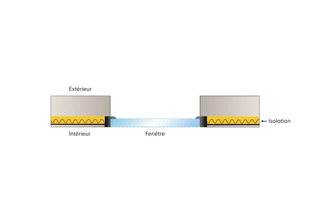 Illustration schématique montrant une coupe transversale de mur avec fenêtre, indiquant l'isolation entre intérieur et extérieur.