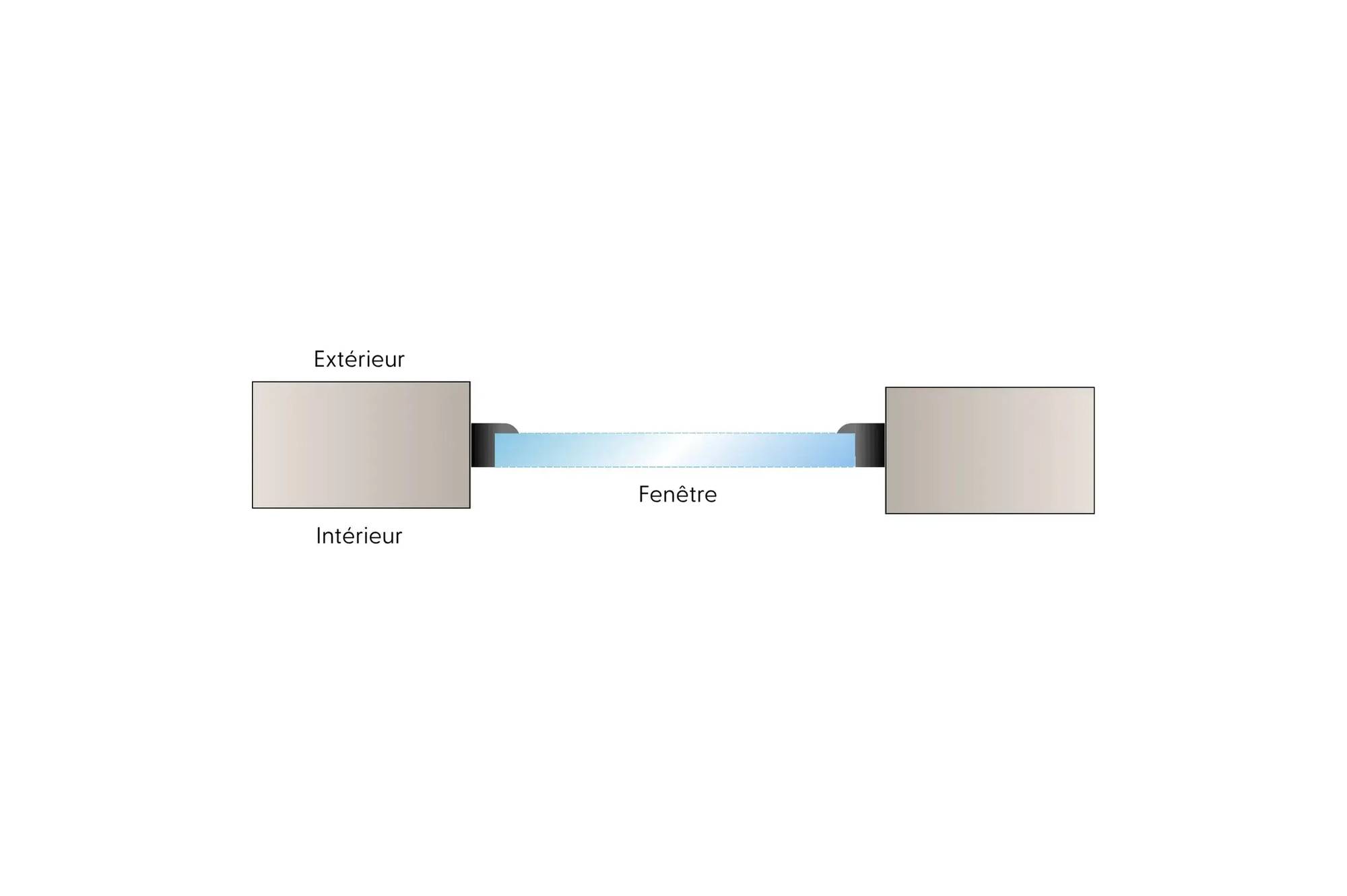 Schéma illustrant un conduit traversant un mur avec des sections marquées "Intérieur" et "Extérieur," séparées par une "Fen